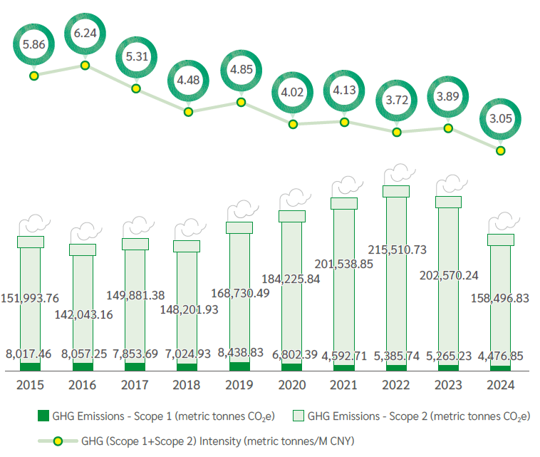 GHG Intensity
