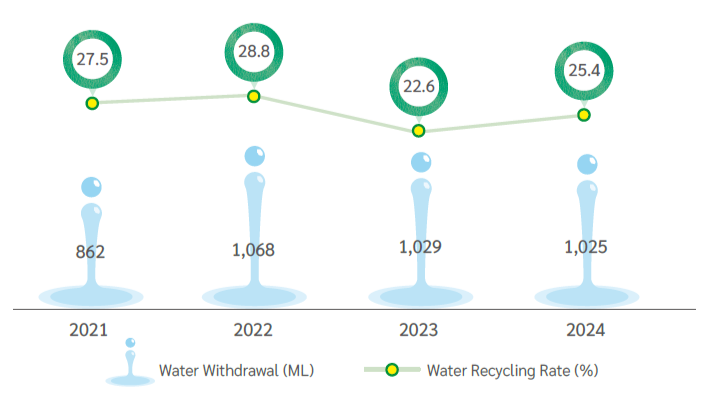 Water Withdrawal and Recycle