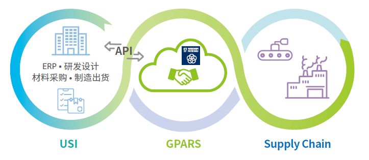 可持续清洁技术供应链平台（GPARS）