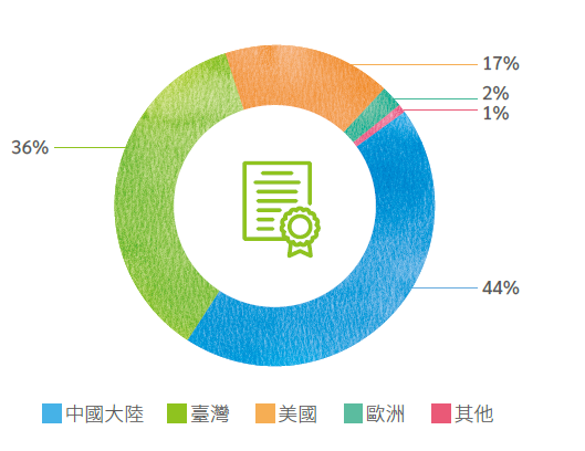 累計核准有效知識產權分布