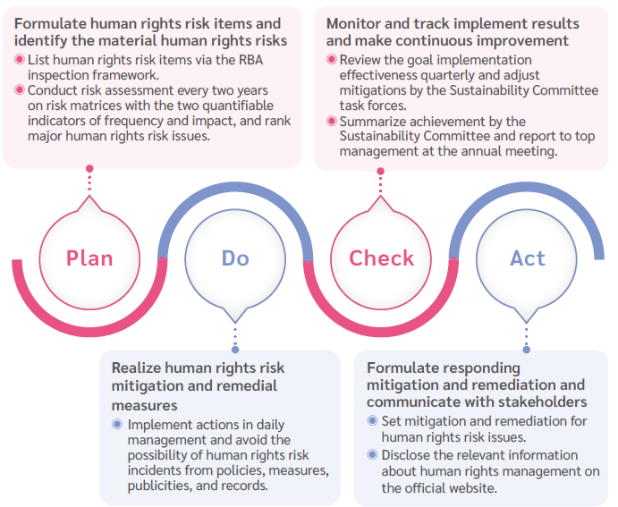 Due Diligence Process