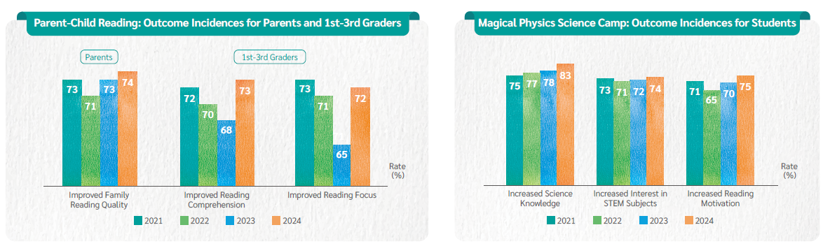Magical Physics Science Camp & Parent-Child Reading Outcome Incidences