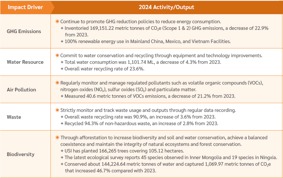 TIMM environmental activities
